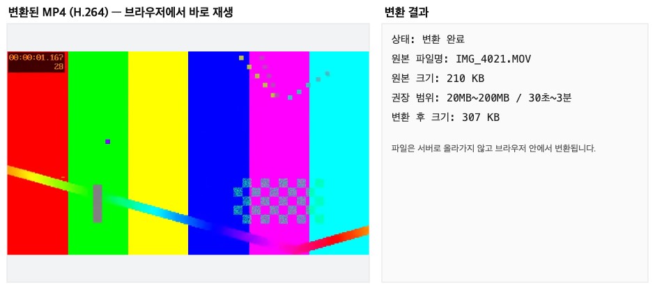 아이폰에서 찍은 MOV(HEVC) 파일을 브라우저에서 MP4(H.264)로 변환한 결과. 변환된 영상이 바로 재생되고 원본 크기와 변환 후 크기가 함께 표시돼 있다.