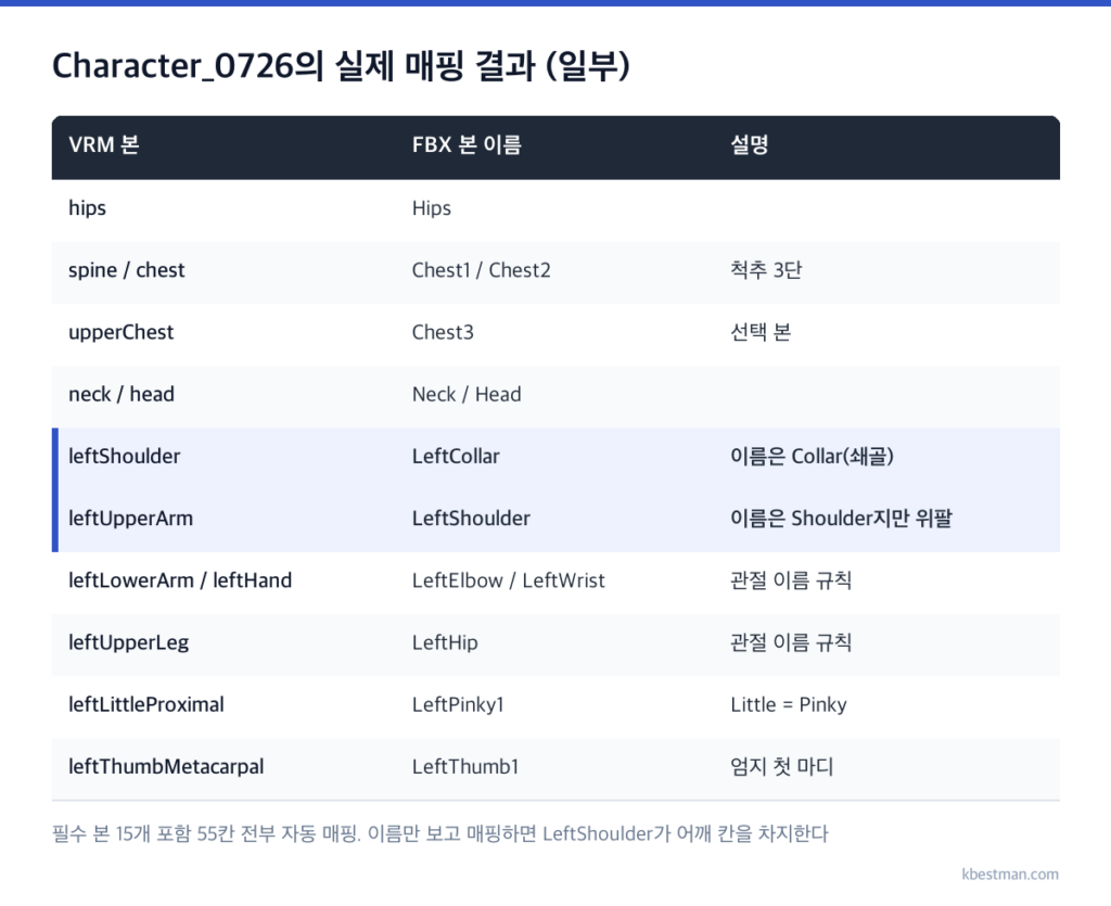 Character_0726.fbx를 변환기에 넣었을 때 나온 본 매핑 결과 표. VRM 본 이름과 FBX 본 이름이 짝지어 나열돼 있고, Collar 본이 어깨(shoulder) 칸, Shoulder 본이 위팔(upperArm) 칸에 잡힌 줄이 강조된 모습