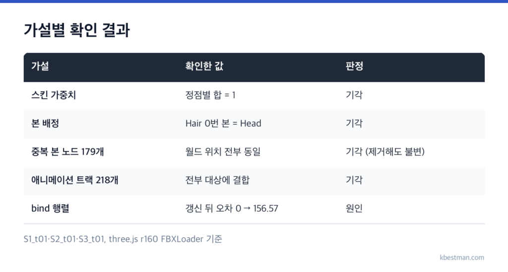 가설별 확인 결과 표. 스킨 가중치(정점별 합 1), 본 배정(Hair의 0번 본 Head), 중복 본 노드 179개(월드 위치 동일), 애니메이션 트랙 218개(전부 결합)는 기각했고, 월드 행렬 갱신 뒤 오차가 0에서 156.57로 바뀐 bind 행렬을 원인으로 판정했다.