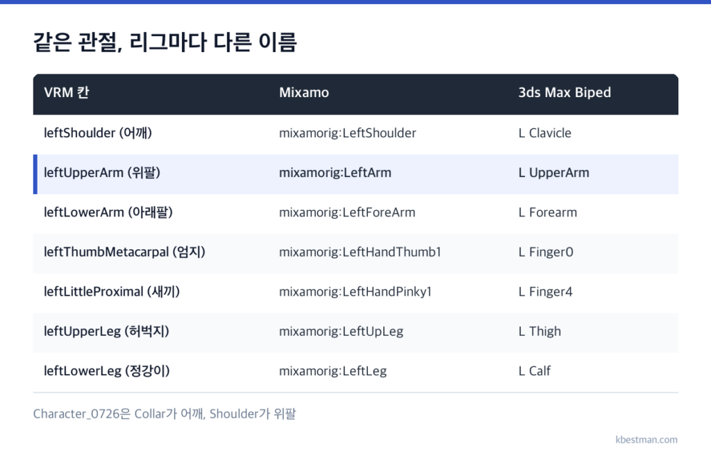 VRM 칸 이름과 Mixamo, 3ds Max Biped 본 이름 대응 표. leftShoulder는 mixamorig:LeftShoulder와 L Clavicle, leftUpperArm은 mixamorig:LeftArm과 L UpperArm, 엄지 첫 마디는 LeftHandThumb1과 L Finger0, 새끼손가락 첫 마디는 LeftHandPinky1과 L Finger4에 대응하는 표
