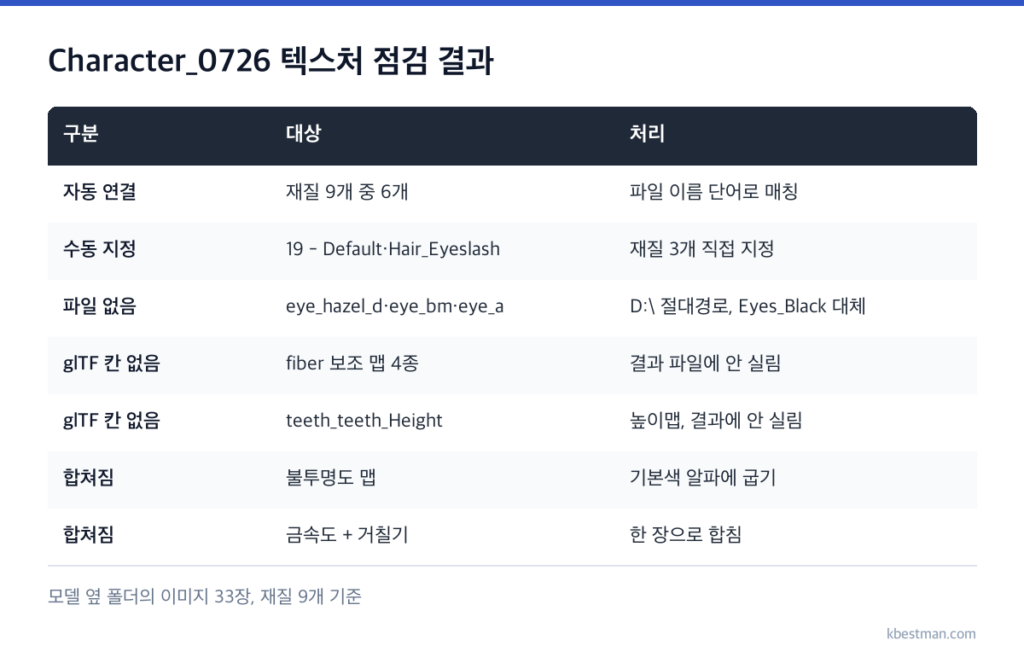 Character_0726 텍스처 점검 결과 표: 재질 9개 중 6개 자동 연결, 3개 수동 지정, 절대경로 눈 텍스처 3개 없음, glTF에 칸이 없는 fiber 보조 맵과 높이맵, 합쳐지는 불투명도·금속도·거칠기
