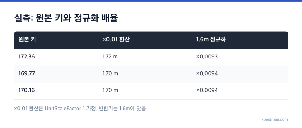 시험 파일 세 개의 원본 키와 0.01 단위 환산 결과, 1.6m 정규화 배율을 비교한 표