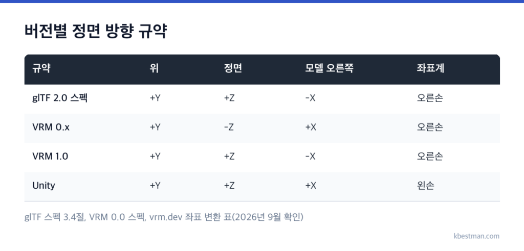 glTF 2.0, VRM 0.x, VRM 1.0, Unity의 위쪽 축, 정면 축, 모델 오른쪽 방향, 좌표계 손 방향을 비교한 표