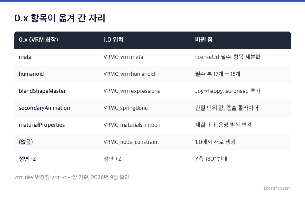VRM 0.x의 VRM 확장 안 항목(meta, humanoid, blendShapeMaster, secondaryAnimation, materialProperties)이 VRM 1.0의 VRMC_vrm, VRMC_springBone, VRMC_materials_mtoon으로 옮겨 간 대응표