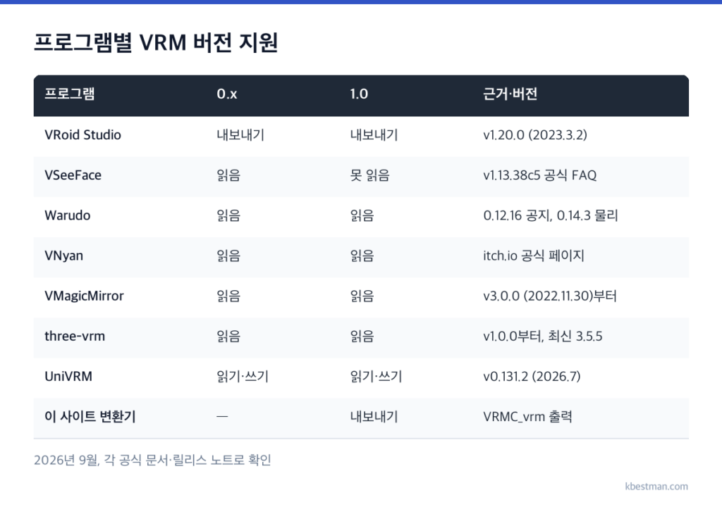 VRoid Studio, VSeeFace, Warudo, VNyan, VMagicMirror, three-vrm, UniVRM, 이 사이트 변환기의 VRM 0.x와 1.0 지원 여부와 근거 버전 표